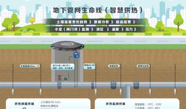 城市生命線涉及哪些場景？
